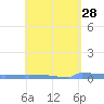Vieques tide chart for Tuesday, April 28, 2026