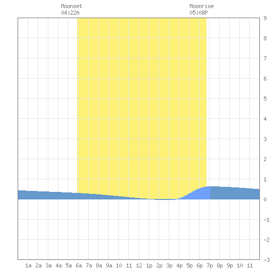 Vieques tide chart for Wednesday, April 29, 2026