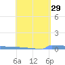 Vieques tide chart for Wednesday, April 29, 2026