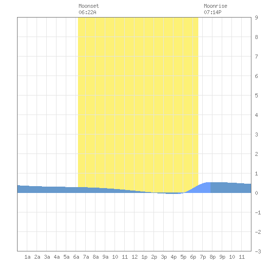 Vieques tide chart for Thursday, April 2, 2026