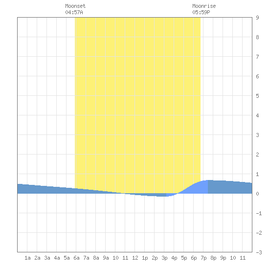 Vieques tide chart for Thursday, April 30, 2026