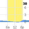 Vieques tide chart for Thursday, April 30, 2026