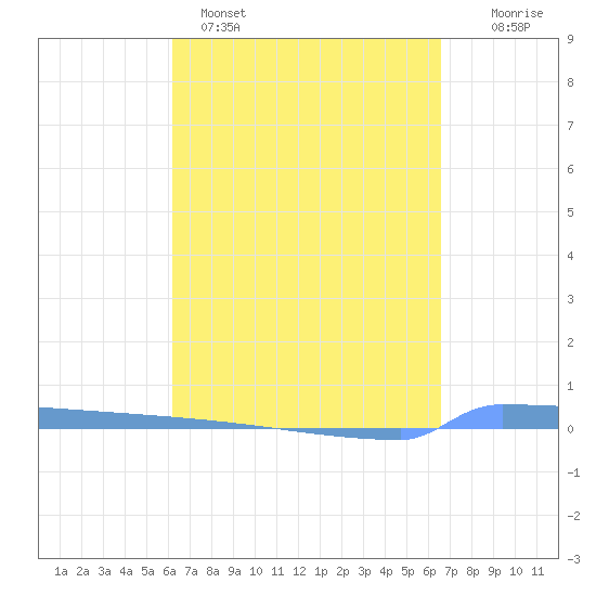 Vieques tide chart for Saturday, April 4, 2026