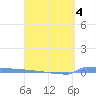 Vieques tide chart for Saturday, April 4, 2026