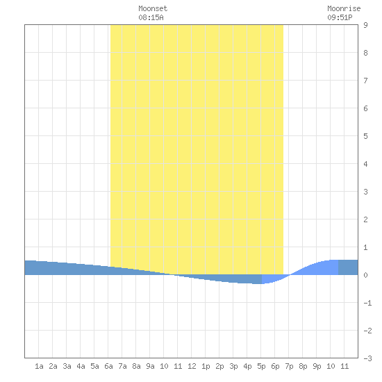 Vieques tide chart for Sunday, April 5, 2026