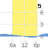Vieques tide chart for Sunday, April 5, 2026