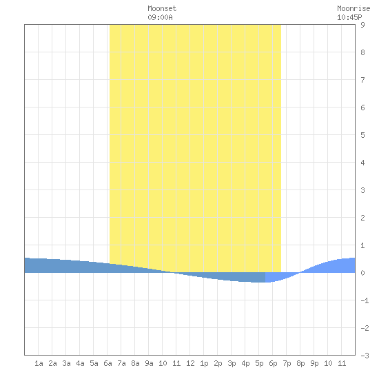 Vieques tide chart for Monday, April 6, 2026