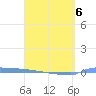 Vieques tide chart for Monday, April 6, 2026