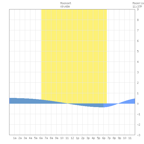 Vieques tide chart for Tuesday, April 7, 2026