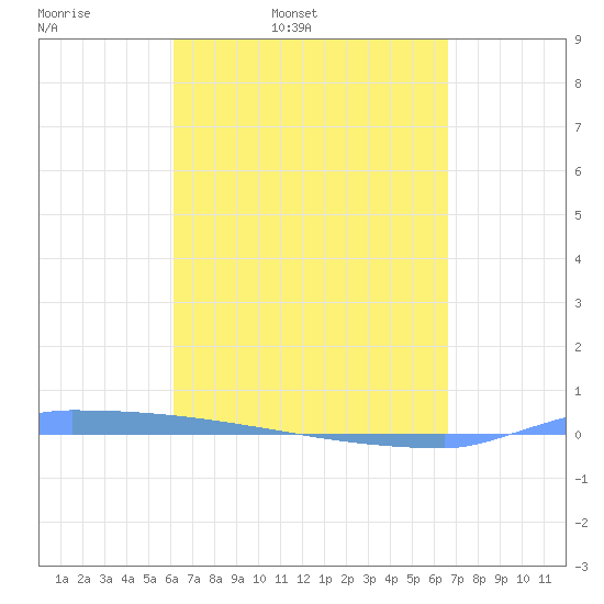 Vieques tide chart for Wednesday, April 8, 2026
