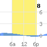 Vieques tide chart for Wednesday, April 8, 2026