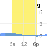 Vieques tide chart for Thursday, April 9, 2026