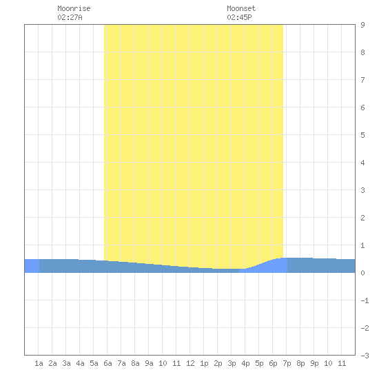 Vieques tide chart for Tuesday, May 12, 2026
