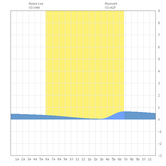 Vieques tide chart for Wednesday, May 13, 2026