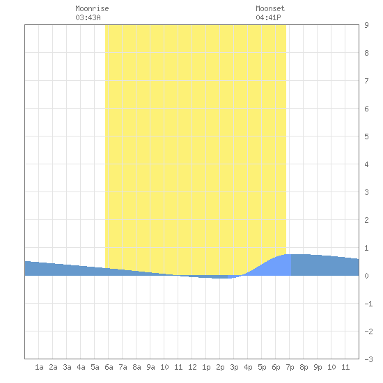 Vieques tide chart for Thursday, May 14, 2026
