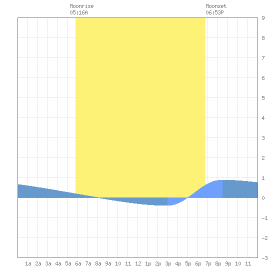 Vieques tide chart for Saturday, May 16, 2026