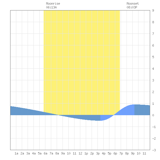 Vieques tide chart for Sunday, May 17, 2026