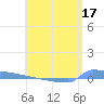Vieques tide chart for Sunday, May 17, 2026