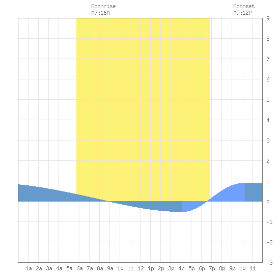 Vieques tide chart for Monday, May 18, 2026