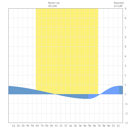 Vieques tide chart for Tuesday, May 19, 2026