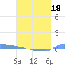 Vieques tide chart for Tuesday, May 19, 2026