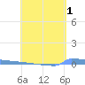 Vieques tide chart for Friday, May 1, 2026