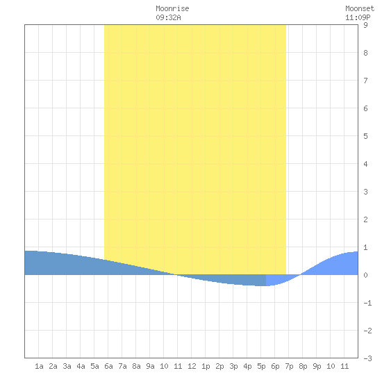 Vieques tide chart for Wednesday, May 20, 2026