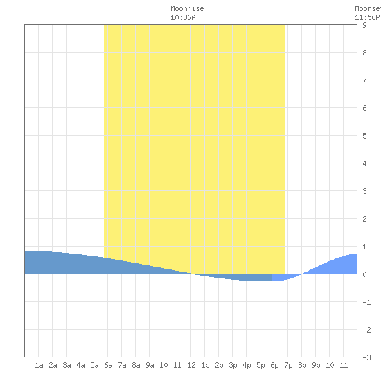 Vieques tide chart for Thursday, May 21, 2026