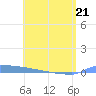 Vieques tide chart for Thursday, May 21, 2026