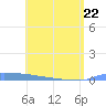 Vieques tide chart for Friday, May 22, 2026