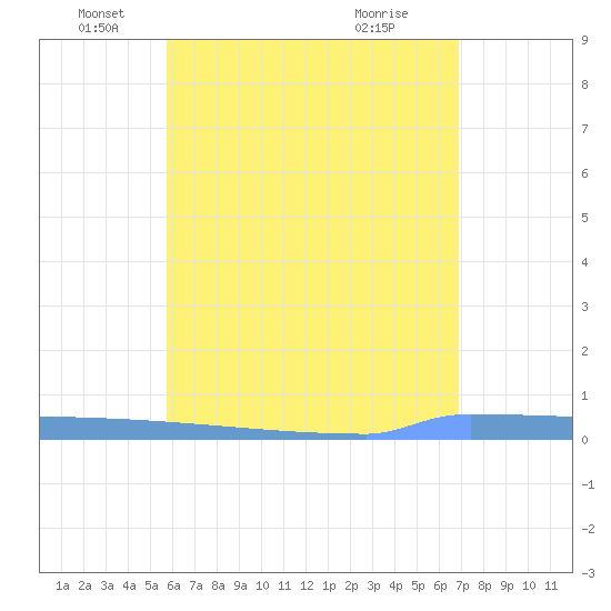 Vieques tide chart for Monday, May 25, 2026