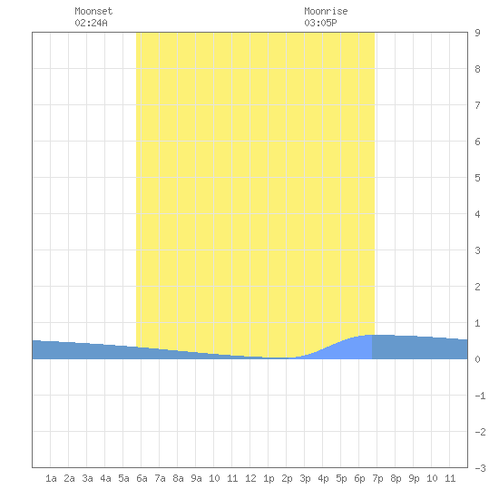 Vieques tide chart for Tuesday, May 26, 2026
