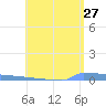 Vieques tide chart for Wednesday, May 27, 2026