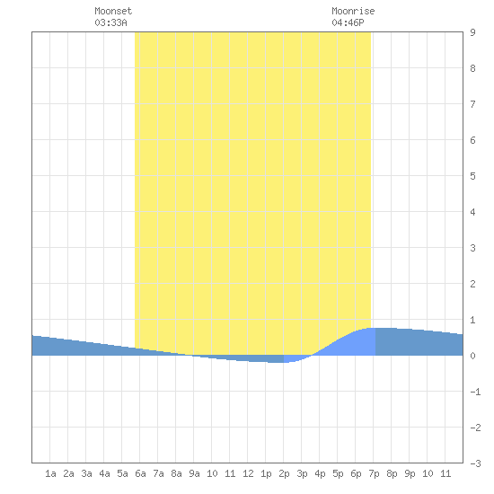 Vieques tide chart for Thursday, May 28, 2026