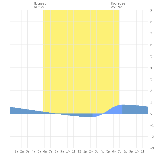 Vieques tide chart for Friday, May 29, 2026