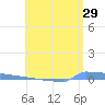 Vieques tide chart for Friday, May 29, 2026
