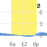 Vieques tide chart for Saturday, May 2, 2026