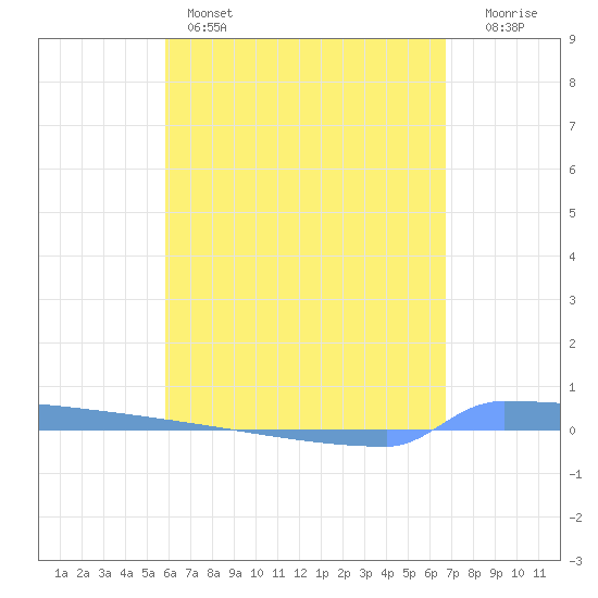 Vieques tide chart for Sunday, May 3, 2026
