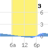 Vieques tide chart for Sunday, May 3, 2026