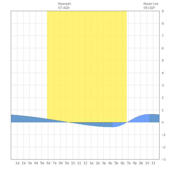 Vieques tide chart for Monday, May 4, 2026