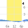 Vieques tide chart for Monday, May 4, 2026
