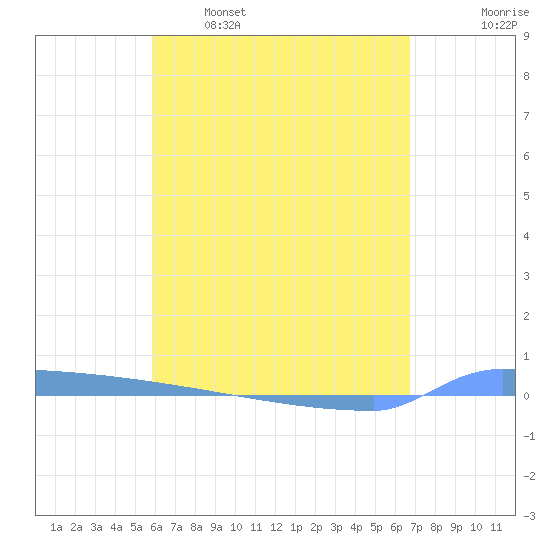 Vieques tide chart for Tuesday, May 5, 2026