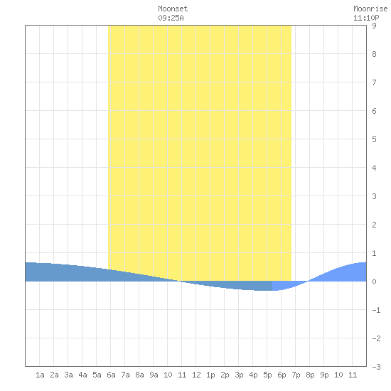Vieques tide chart for Wednesday, May 6, 2026
