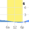 Vieques tide chart for Wednesday, May 6, 2026