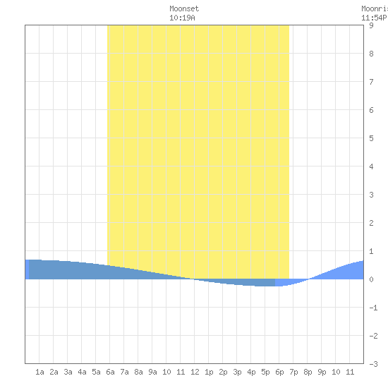 Vieques tide chart for Thursday, May 7, 2026