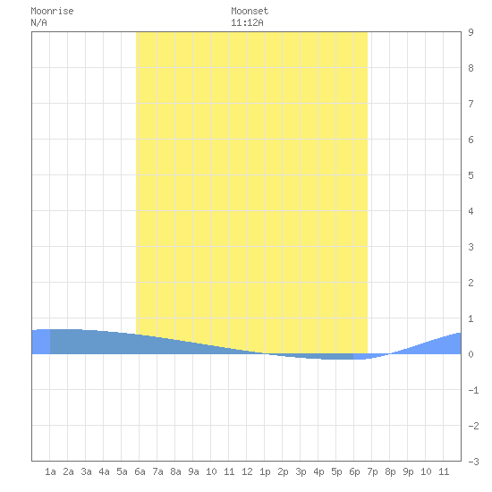 Vieques tide chart for Friday, May 8, 2026