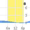 Vieques tide chart for Friday, May 8, 2026