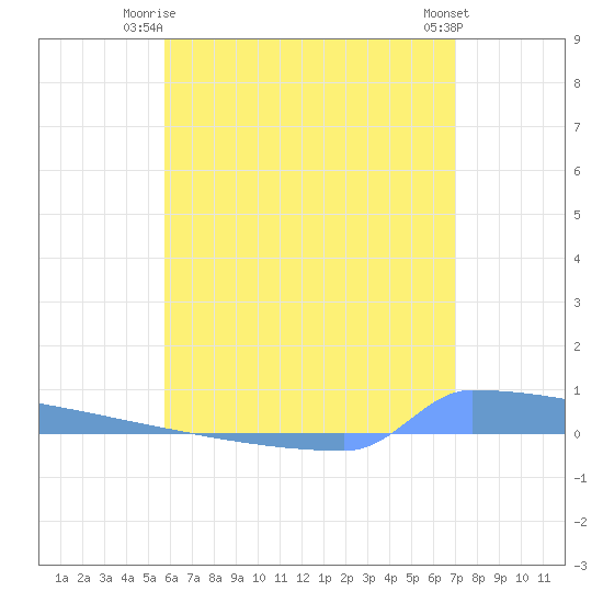 Vieques tide chart for Saturday, June 13, 2026