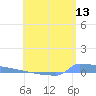 Vieques tide chart for Saturday, June 13, 2026