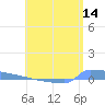 Vieques tide chart for Sunday, June 14, 2026